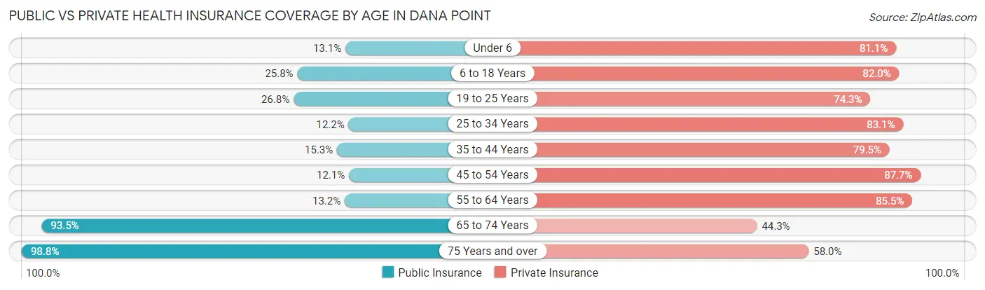 Public vs Private Health Insurance Coverage by Age in Dana Point