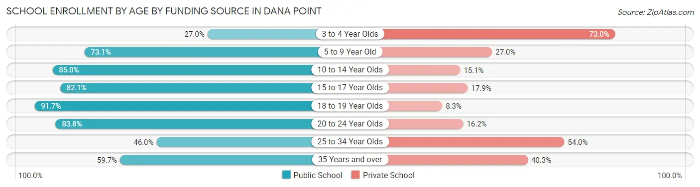 School Enrollment by Age by Funding Source in Dana Point