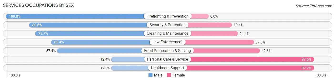 Services Occupations by Sex in Dana Point
