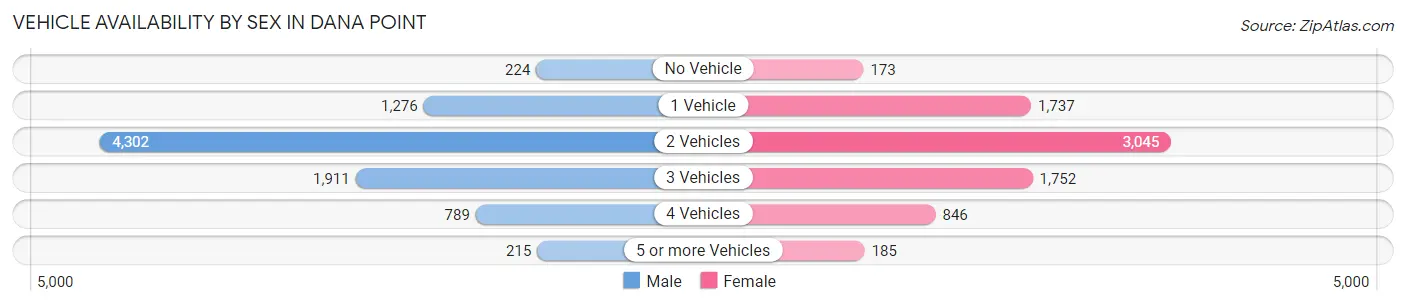 Vehicle Availability by Sex in Dana Point