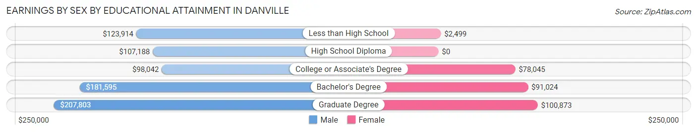Earnings by Sex by Educational Attainment in Danville