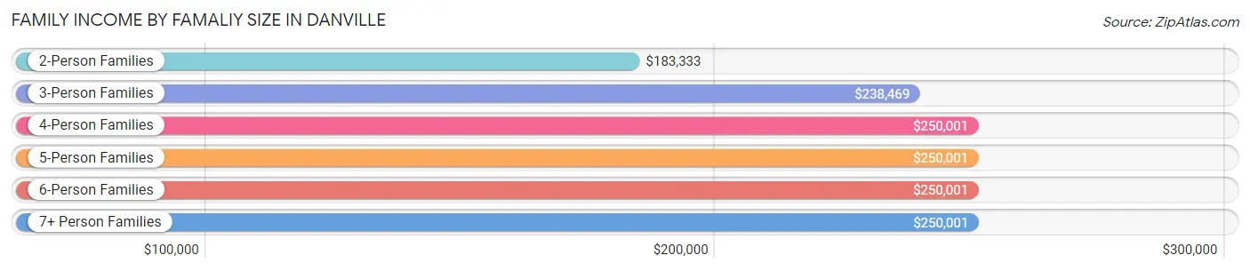Family Income by Famaliy Size in Danville
