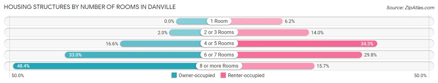 Housing Structures by Number of Rooms in Danville