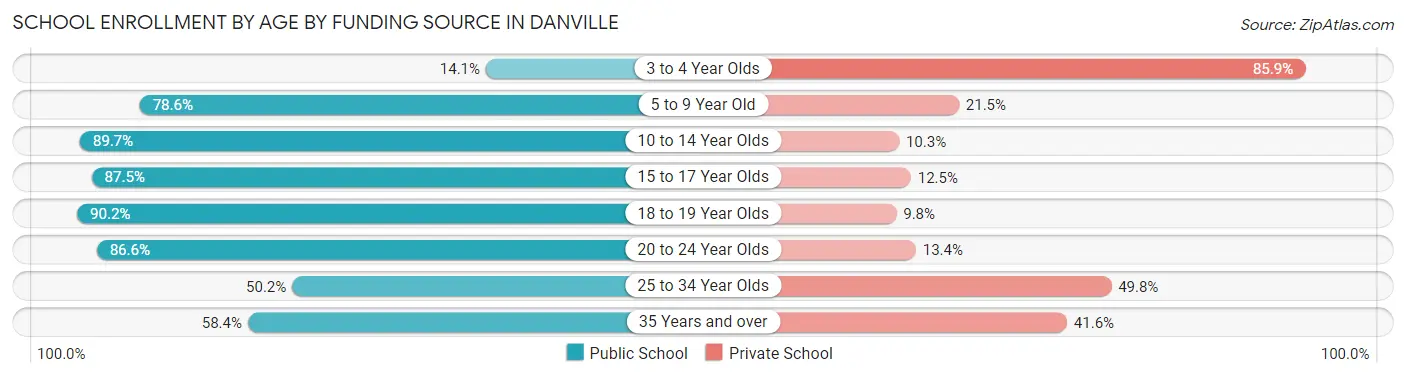 School Enrollment by Age by Funding Source in Danville