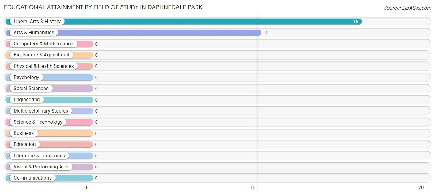 Educational Attainment by Field of Study in Daphnedale Park