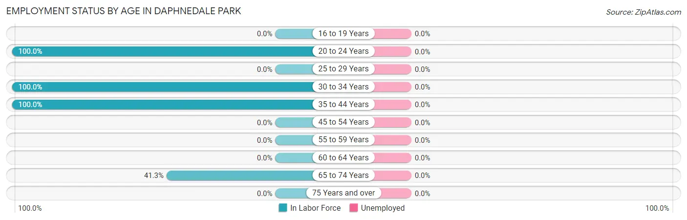 Employment Status by Age in Daphnedale Park