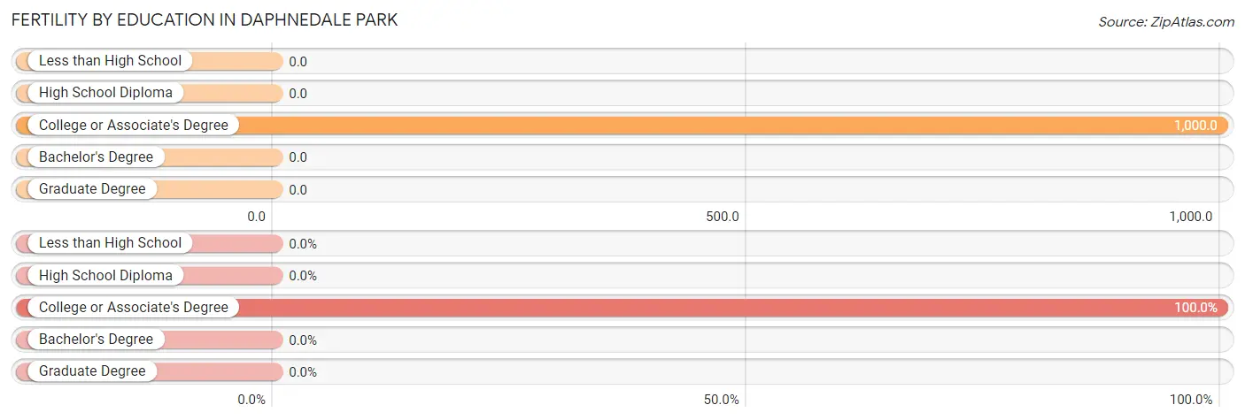 Female Fertility by Education Attainment in Daphnedale Park