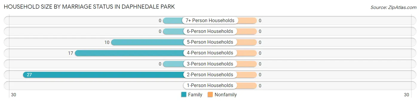 Household Size by Marriage Status in Daphnedale Park