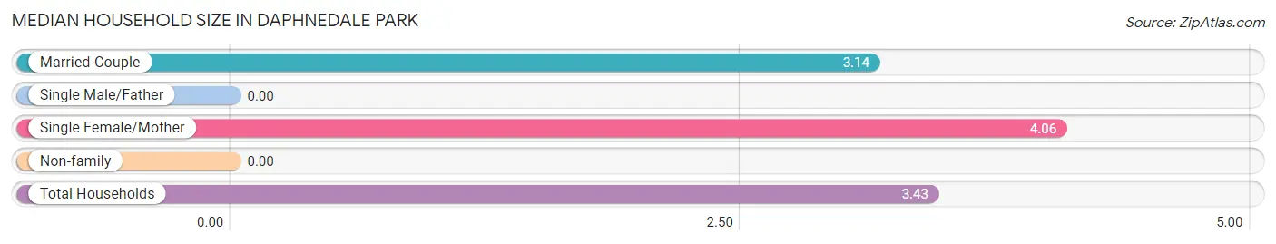 Median Household Size in Daphnedale Park