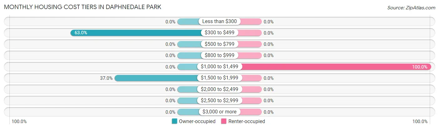 Monthly Housing Cost Tiers in Daphnedale Park