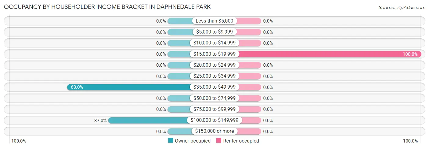 Occupancy by Householder Income Bracket in Daphnedale Park