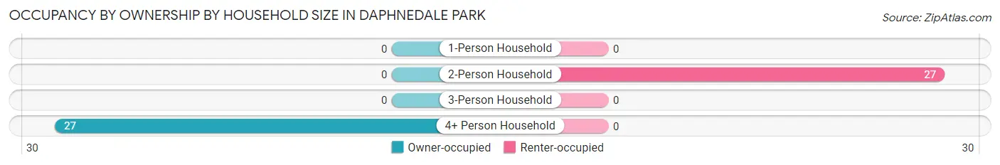 Occupancy by Ownership by Household Size in Daphnedale Park