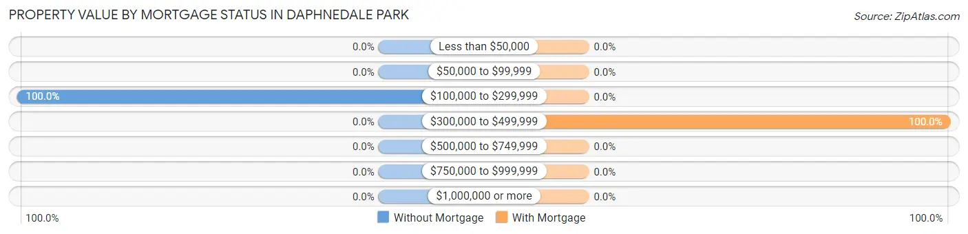 Property Value by Mortgage Status in Daphnedale Park