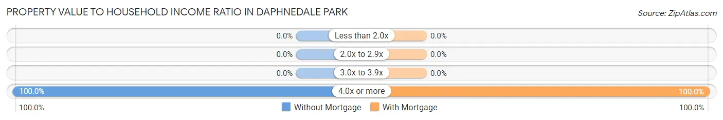 Property Value to Household Income Ratio in Daphnedale Park