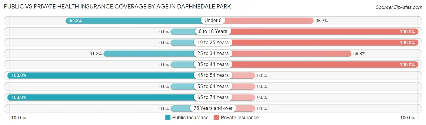 Public vs Private Health Insurance Coverage by Age in Daphnedale Park