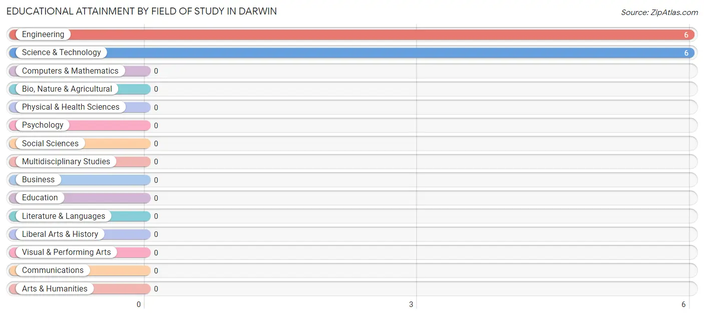 Educational Attainment by Field of Study in Darwin