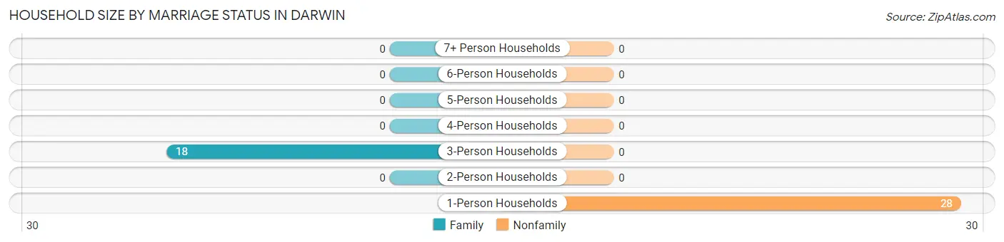 Household Size by Marriage Status in Darwin