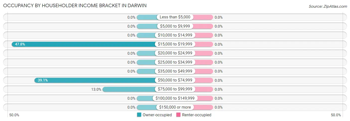 Occupancy by Householder Income Bracket in Darwin