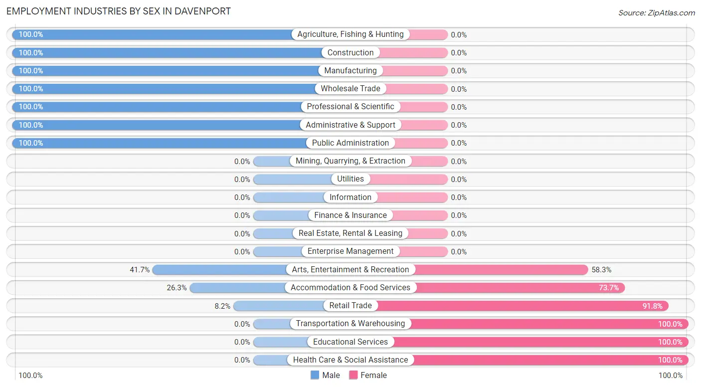 Employment Industries by Sex in Davenport