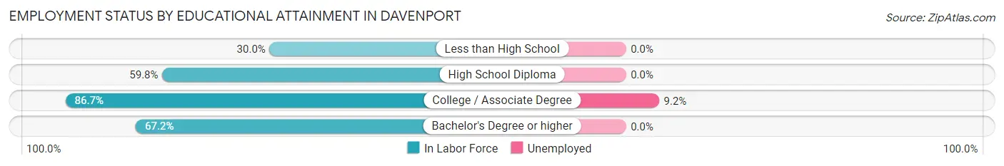 Employment Status by Educational Attainment in Davenport