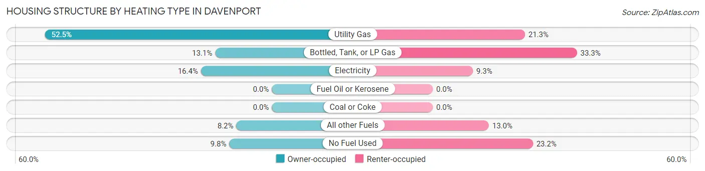 Housing Structure by Heating Type in Davenport