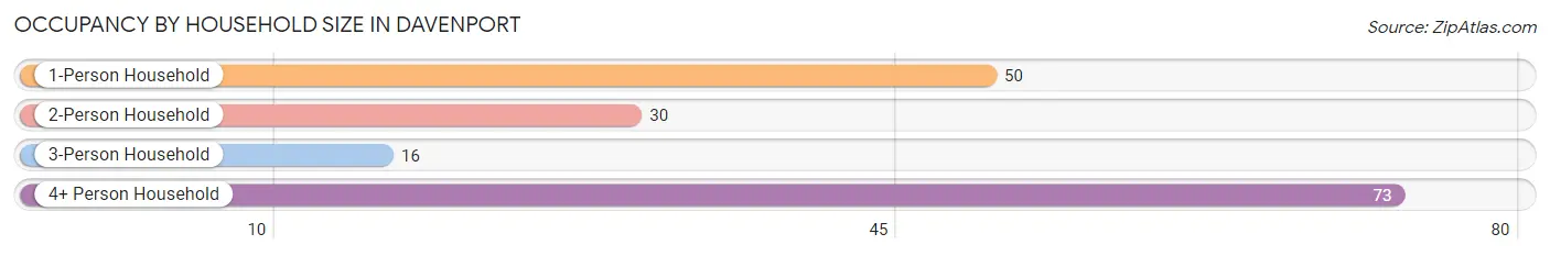 Occupancy by Household Size in Davenport