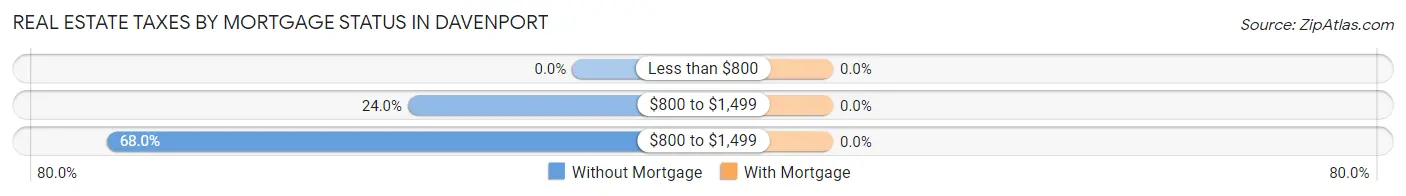 Real Estate Taxes by Mortgage Status in Davenport