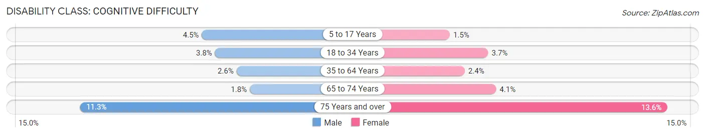 Disability in Davis: <span>Cognitive Difficulty</span>