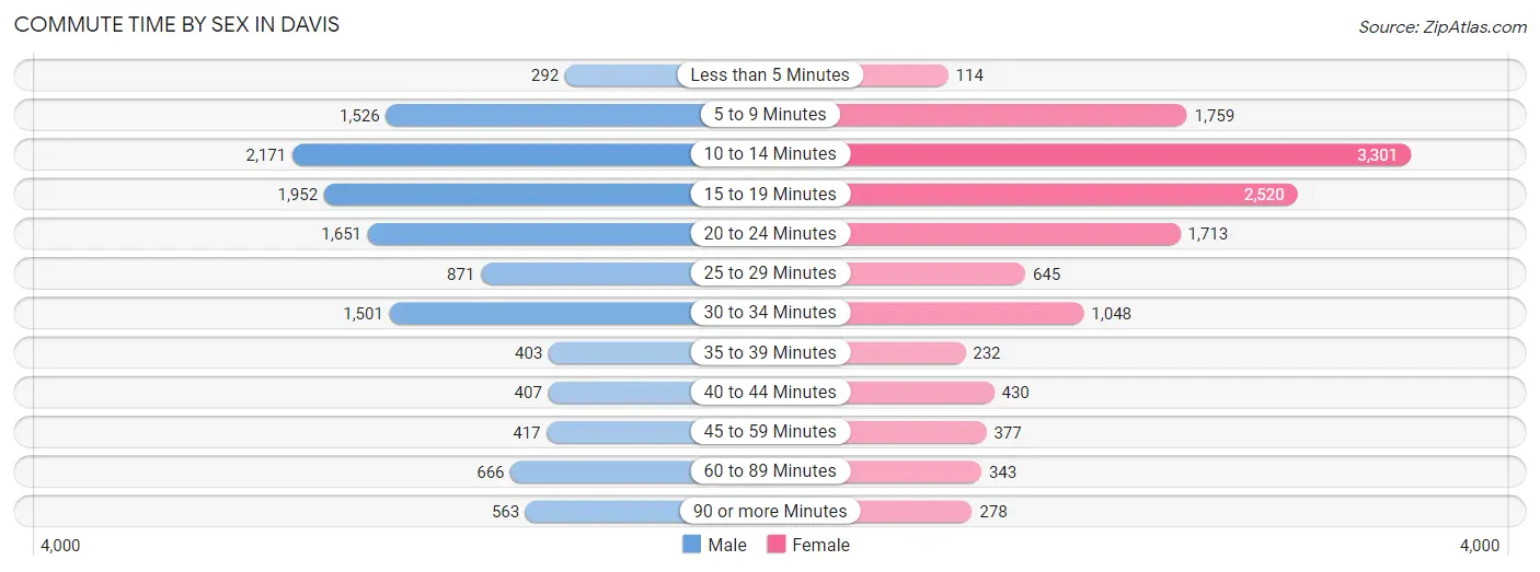 Commute Time by Sex in Davis