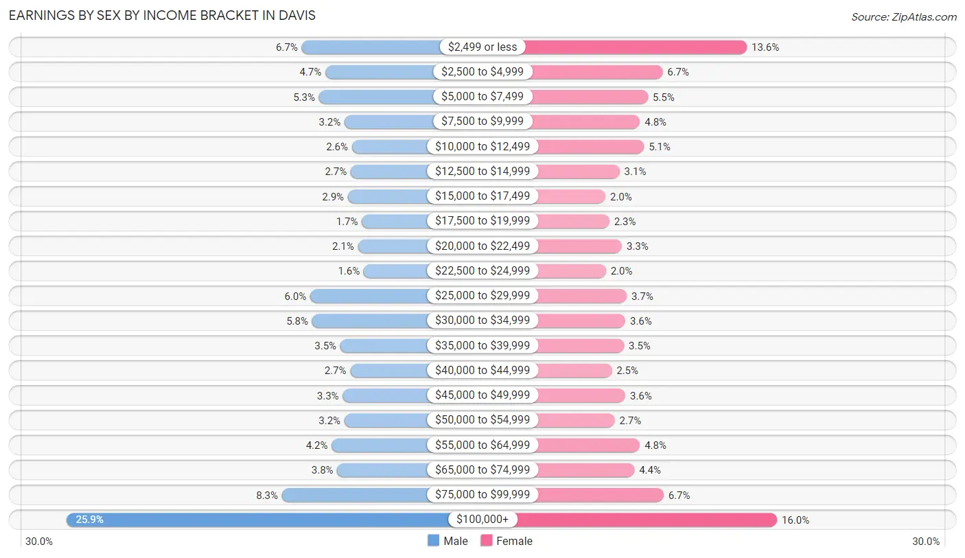 Earnings by Sex by Income Bracket in Davis