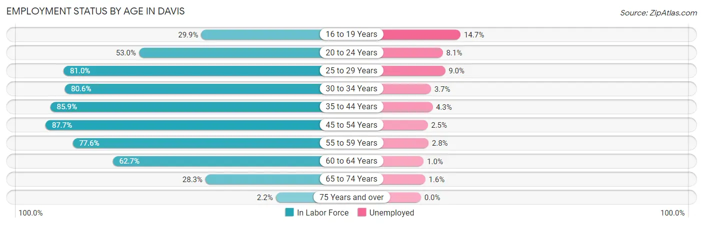 Employment Status by Age in Davis