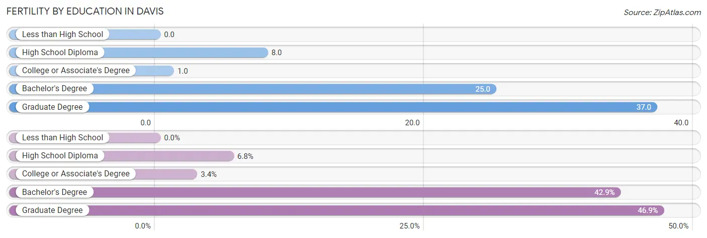 Female Fertility by Education Attainment in Davis