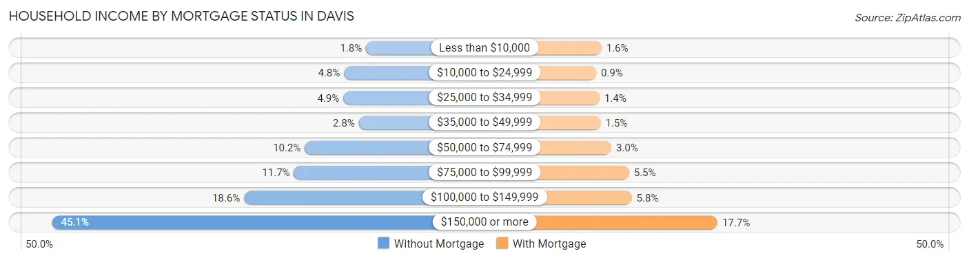 Household Income by Mortgage Status in Davis