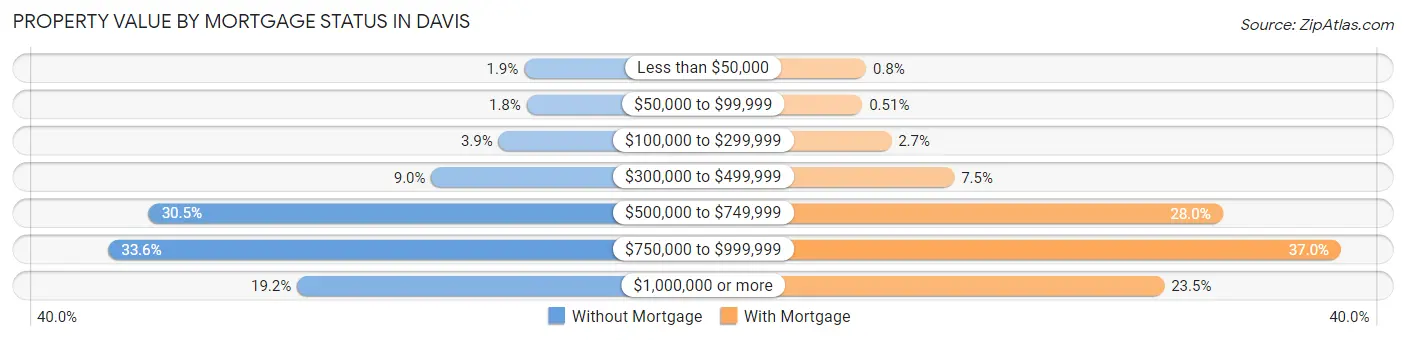 Property Value by Mortgage Status in Davis