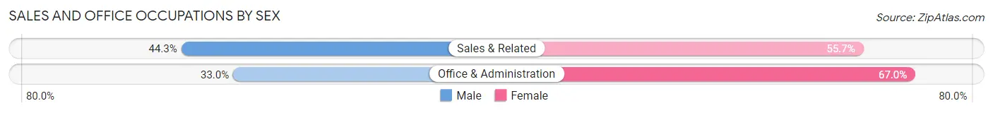 Sales and Office Occupations by Sex in Davis