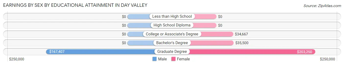 Earnings by Sex by Educational Attainment in Day Valley