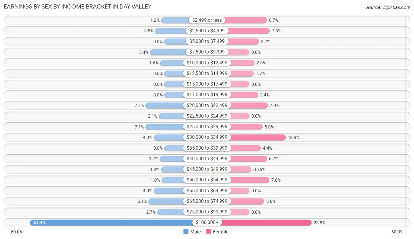 Earnings by Sex by Income Bracket in Day Valley
