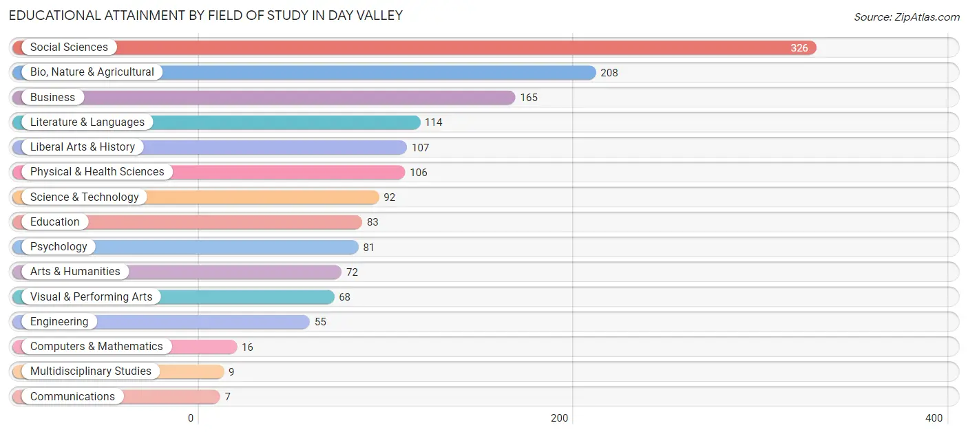 Educational Attainment by Field of Study in Day Valley