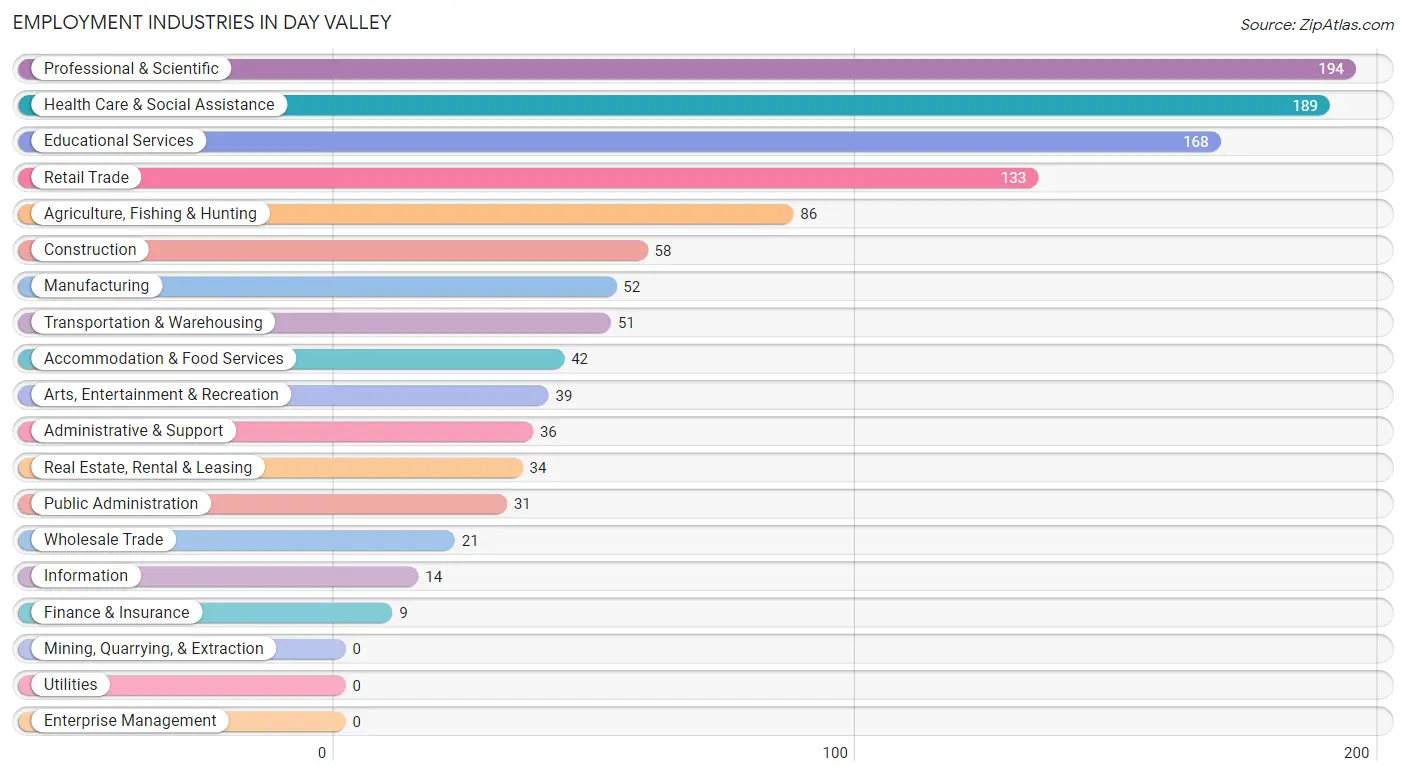 Employment Industries in Day Valley