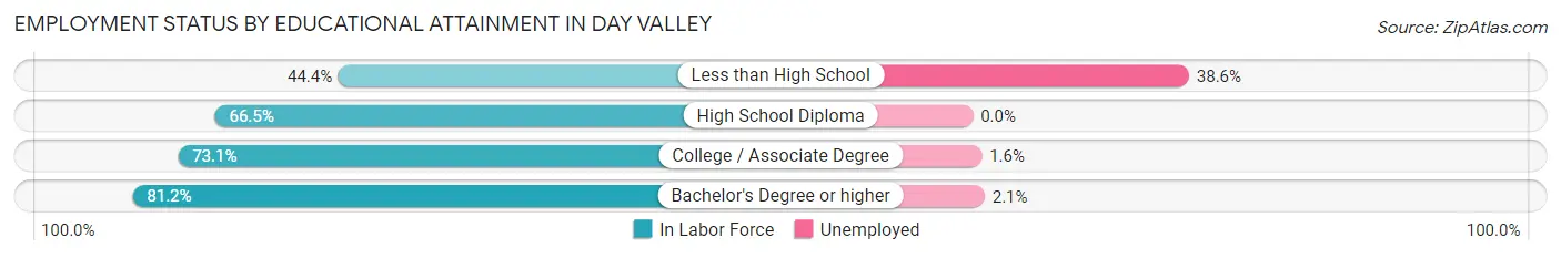 Employment Status by Educational Attainment in Day Valley