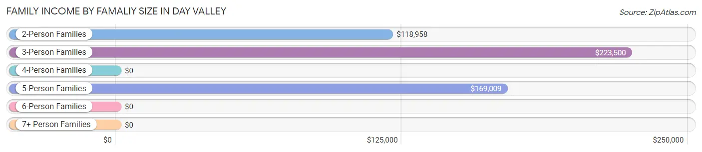 Family Income by Famaliy Size in Day Valley