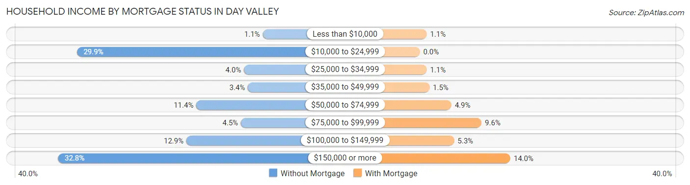 Household Income by Mortgage Status in Day Valley