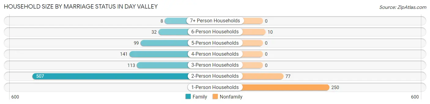 Household Size by Marriage Status in Day Valley