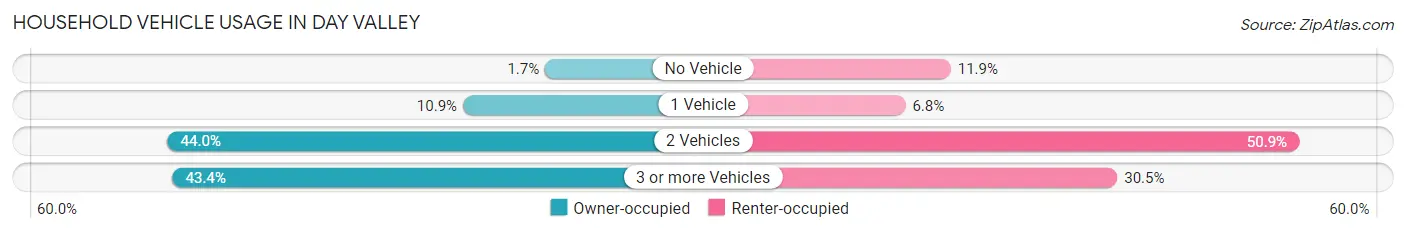 Household Vehicle Usage in Day Valley