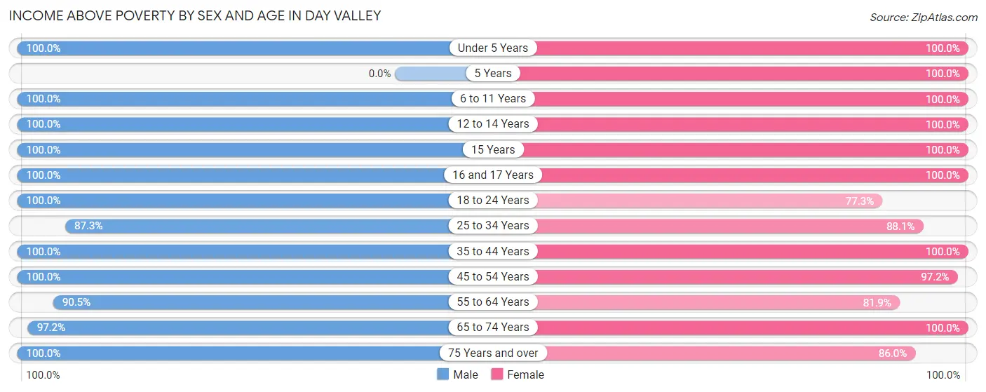 Income Above Poverty by Sex and Age in Day Valley