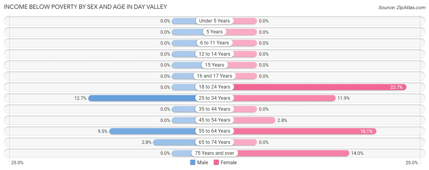 Income Below Poverty by Sex and Age in Day Valley