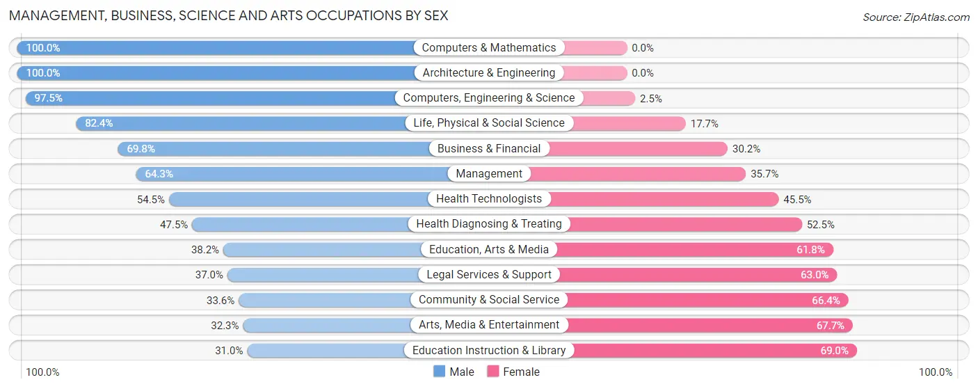 Management, Business, Science and Arts Occupations by Sex in Day Valley