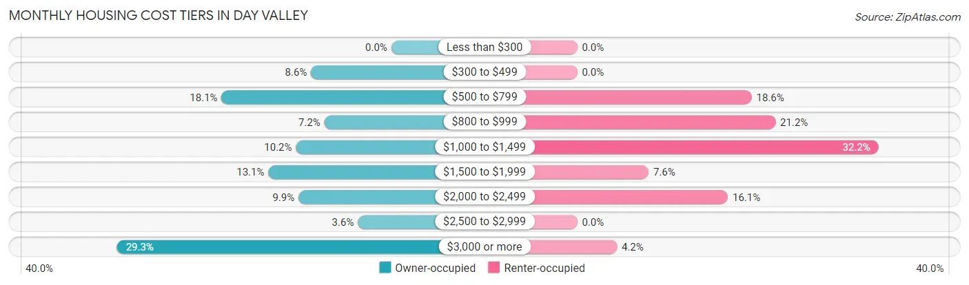 Monthly Housing Cost Tiers in Day Valley