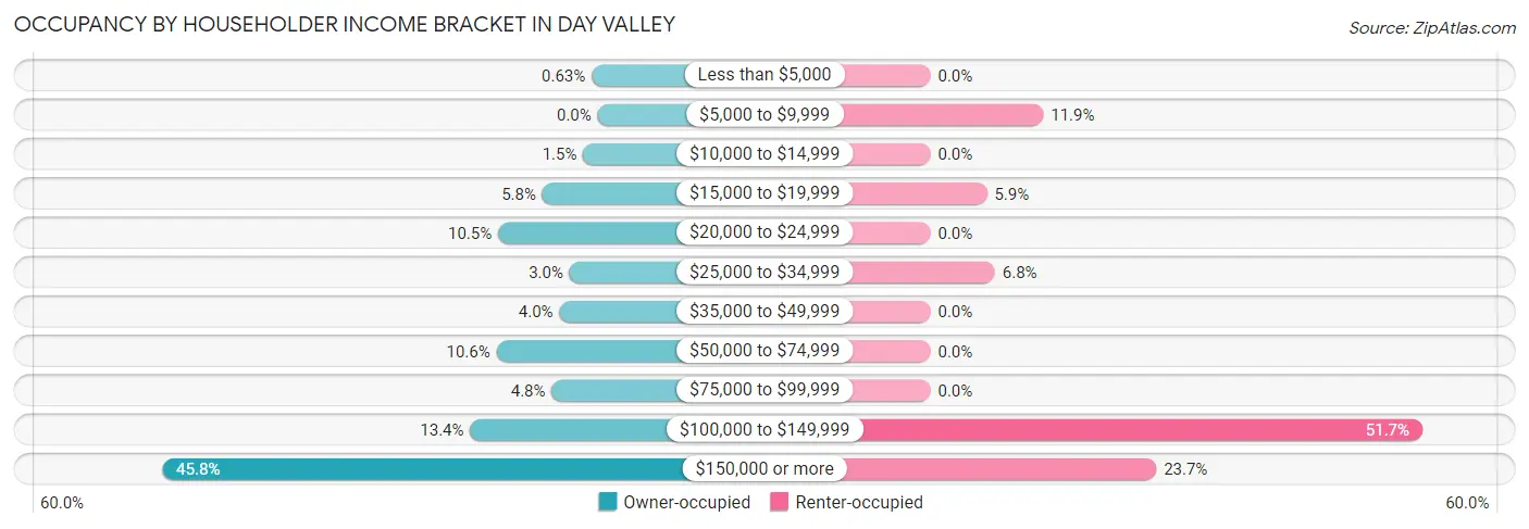 Occupancy by Householder Income Bracket in Day Valley