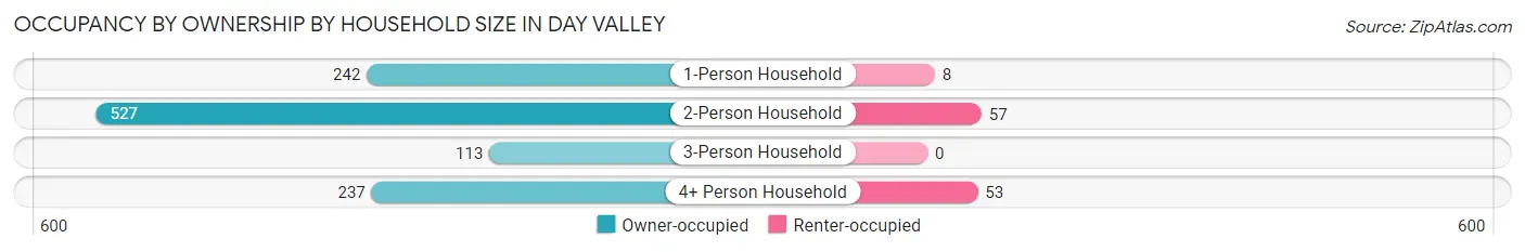 Occupancy by Ownership by Household Size in Day Valley
